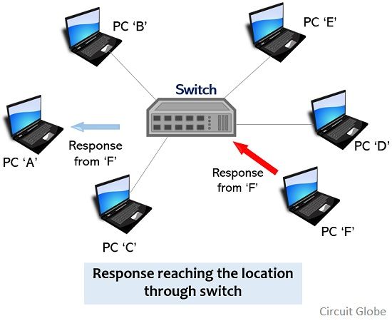 Switch connecting computers