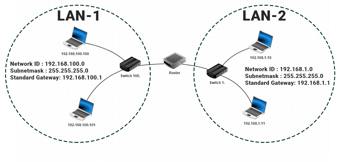 Router connecting networks