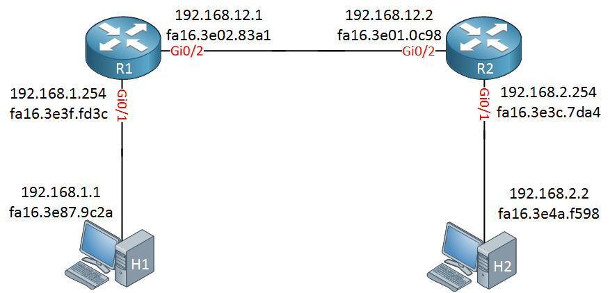 IP address and routing