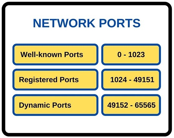 Port number categories