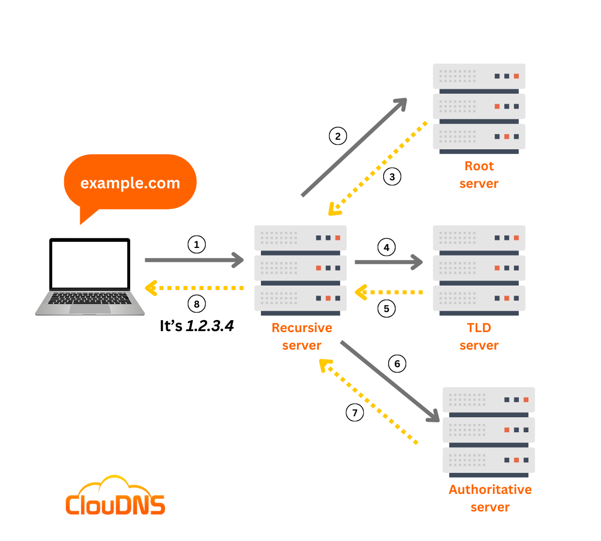 DNS working diagram